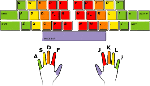 typing speed test finger position