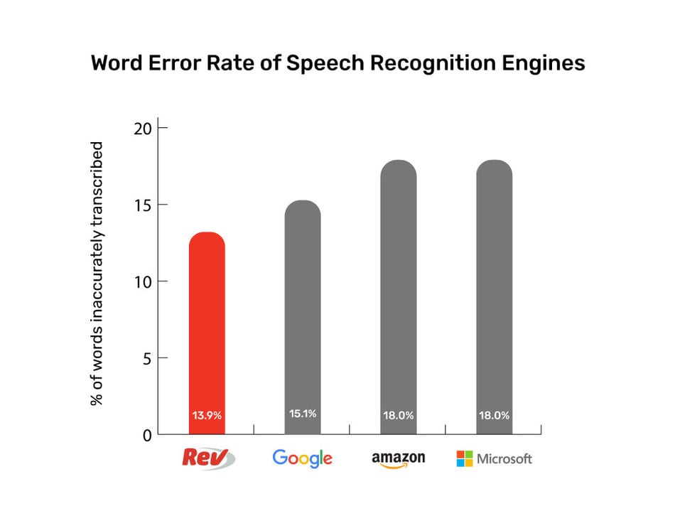 google speech recognition word error rate