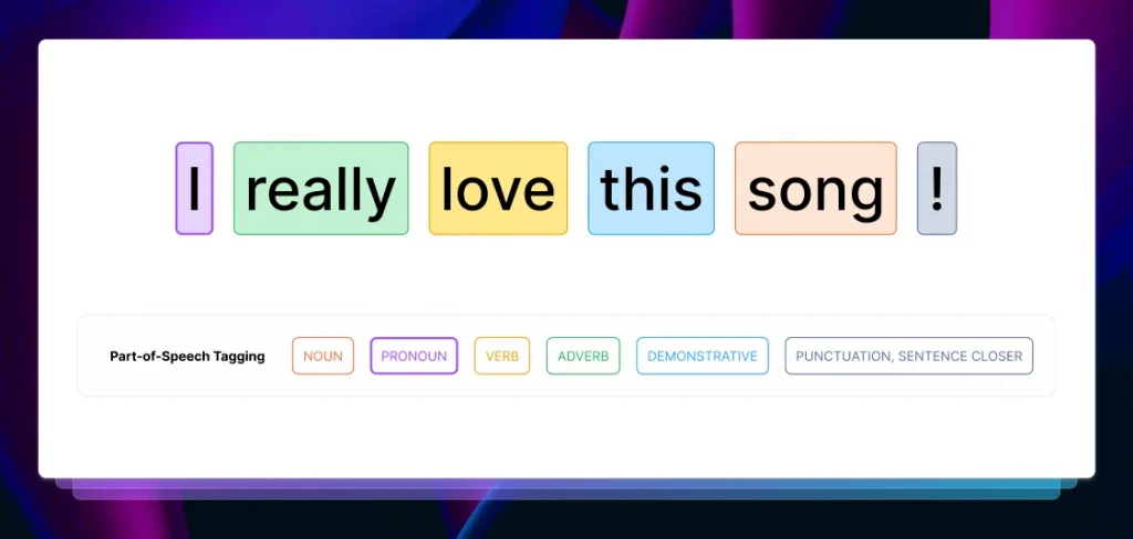 An example of part-of-speech tagging that reads “I really love this song!” with the different parts of speech highlighted in various colors.