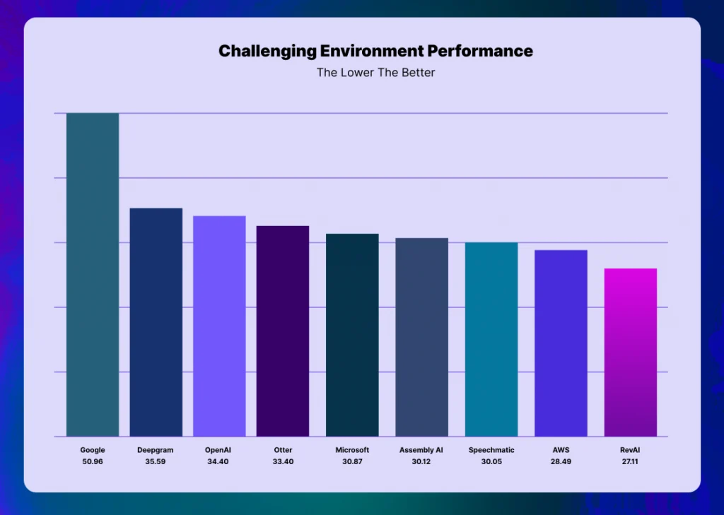 Image of a bar chart that represents challenging audio performance by Rev, AssemblyAI, AWS, Deepgram, Google, Microsoft, OpenAI, Otter, and Speechmatics. Rev outperforms everyone within the chart by up to 47%. 